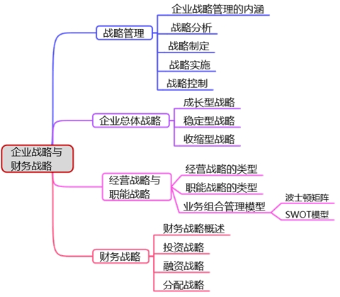 高會(huì)備考第一章：教材變動(dòng)、分值重點(diǎn)、思維導(dǎo)圖齊全了