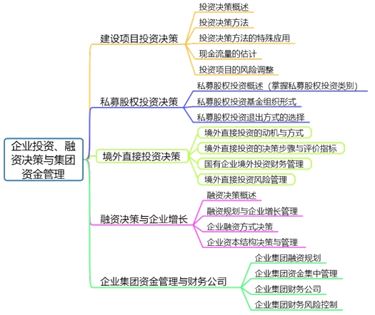 高會(huì)備考第二章：教材變動(dòng)、分值重點(diǎn)、思維導(dǎo)圖齊全了