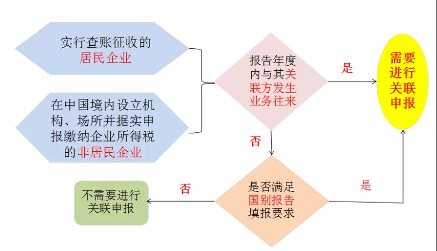 提醒：所得稅匯算清繳，別忘了還有關(guān)聯(lián)申報！