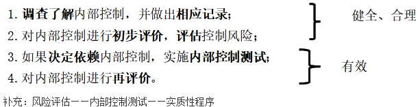 知識點(diǎn)：《審計(jì)理論與實(shí)務(wù)》內(nèi)部控制測試（第三節(jié)）