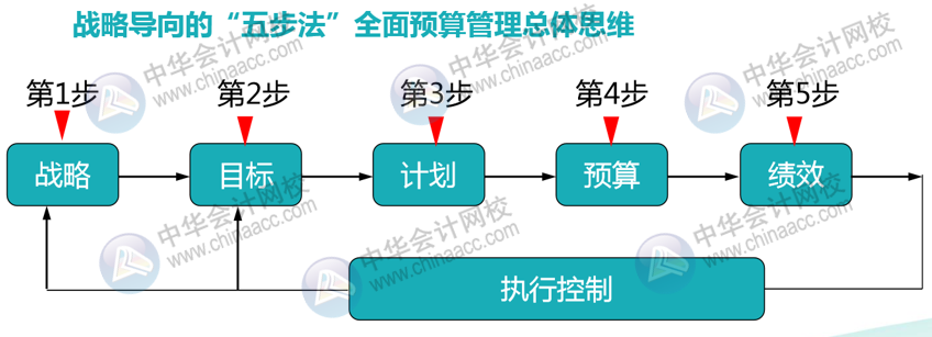 正保會計(jì)網(wǎng)校