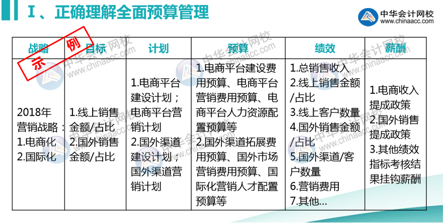 正保會計(jì)網(wǎng)校