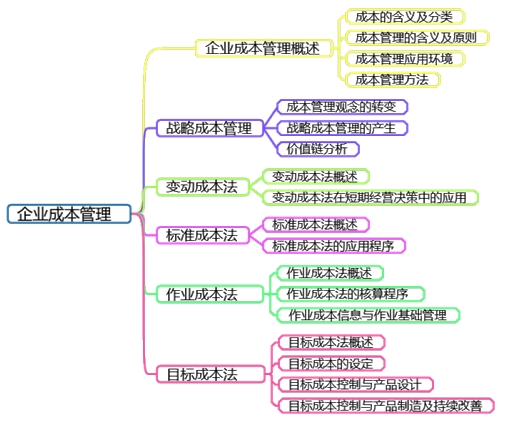 高會(huì)備考第六章：教材變動(dòng)、分值重點(diǎn)、思維導(dǎo)圖齊全了