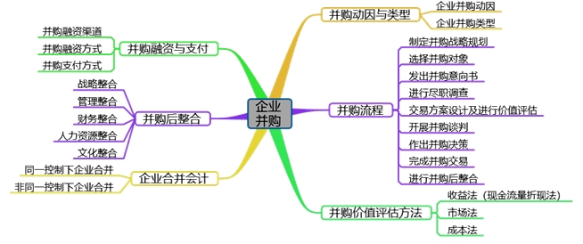 高會備考第七章：教材變動、分值重點、思維導(dǎo)圖齊全了