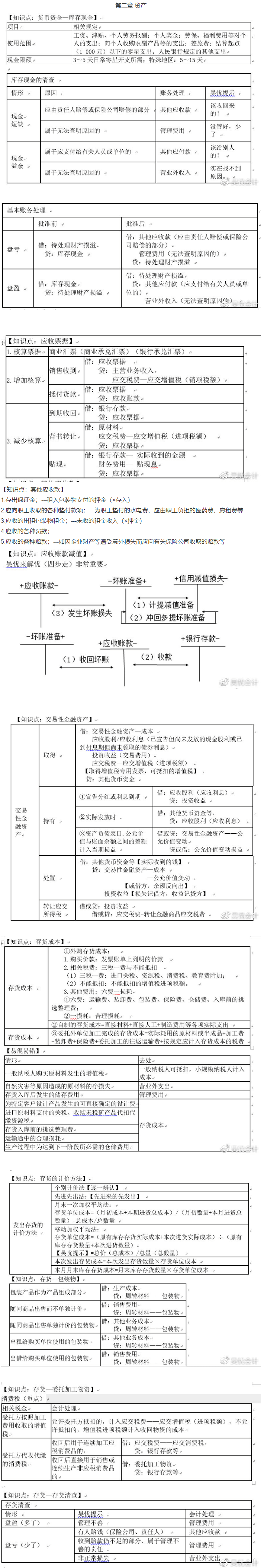 考前撈分第二彈~前方高能！初級(jí)會(huì)計(jì)實(shí)務(wù)第二章資產(chǎn)干貨來(lái)了！