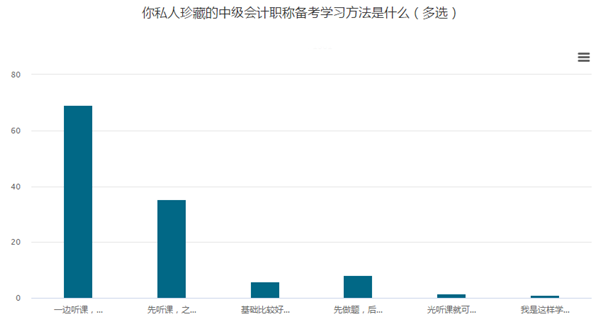 一聽(tīng)就會(huì)！做題就廢！大家都是怎么學(xué)的呢？