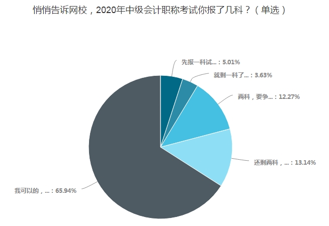 65.94%的考生一年報(bào)三科！調(diào)查揭秘他們的學(xué)習(xí)時(shí)間！