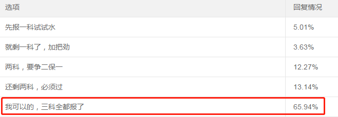 65.94%的考生一年報(bào)三科！調(diào)查揭秘他們的學(xué)習(xí)時(shí)間！