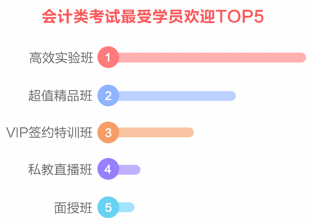 網(wǎng)校最受歡迎班次TOP3 選一個適合你的聽課啦！