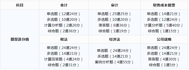 廣東2020cpa考試時(shí)間、題型及分值