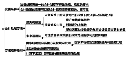 會計政策變更處理原則