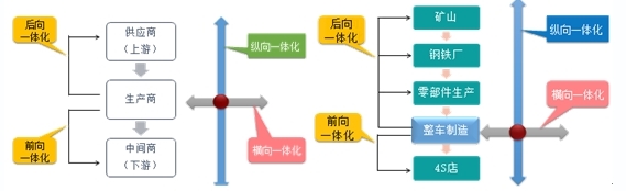 2020年高級會計師考試易錯知識點：一體化戰(zhàn)略