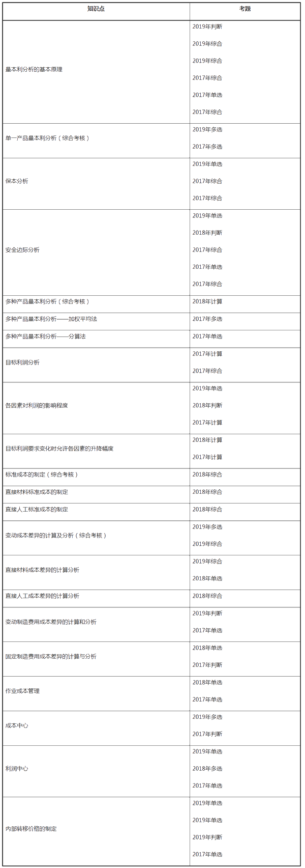 中級財務(wù)管理近三年試題考點分布——第八章成本管理