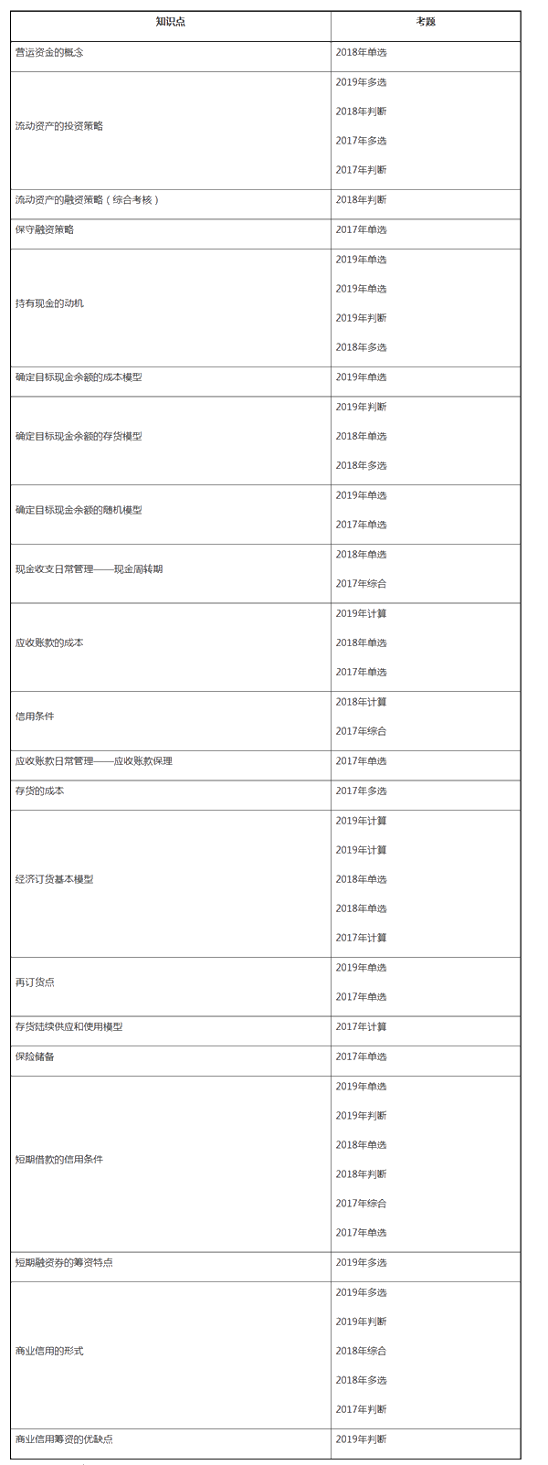 中級財務(wù)管理近三年試題考點分布——第七章營運資金管理