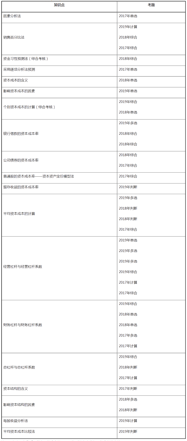 財(cái)務(wù)第5章看著題目無(wú)從下手？這些重要知識(shí)點(diǎn)你都掌握了嗎？