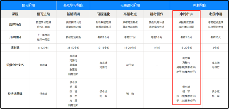 初級會計沖刺串講課都已經(jīng)更新了！而你還停留在基礎(chǔ)階段沒學完？！