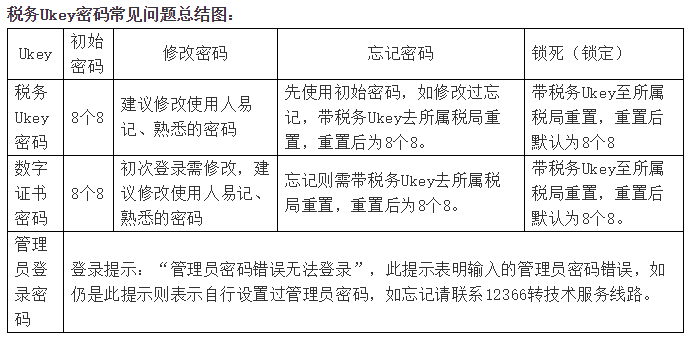 稅務(wù)Ukey與金稅盤、稅控盤的功能有何差別？