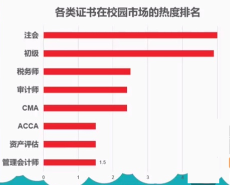 各類(lèi)會(huì)計(jì)證書(shū)在校園的熱度排名：初級(jí)熱度只增不減 名列前茅