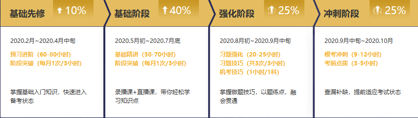 注冊(cè)會(huì)計(jì)師無(wú)憂(yōu)直達(dá)班《戰(zhàn)略》課表來(lái)啦