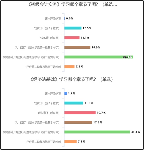 知道你也什么都沒干 我就放心了 非常及時(shí)的初級備考頹廢指南