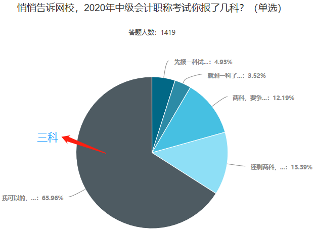 中級(jí)會(huì)計(jì)職稱一年過三科 有戲嗎？做到這些就有戲