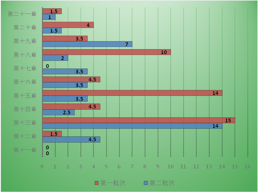 7周掌握中級會計實務(wù)74個重難點！