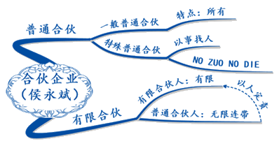 試聽：侯永斌講經(jīng)濟法合伙企業(yè)法律制度 揭秘出題規(guī)律！