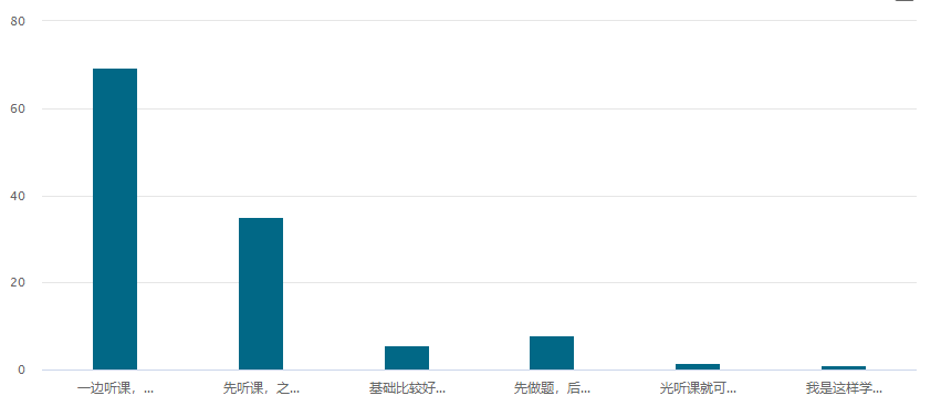 中級(jí)備考現(xiàn)狀| 腦子：我懂了 手：不 你不懂！怎么辦？ 