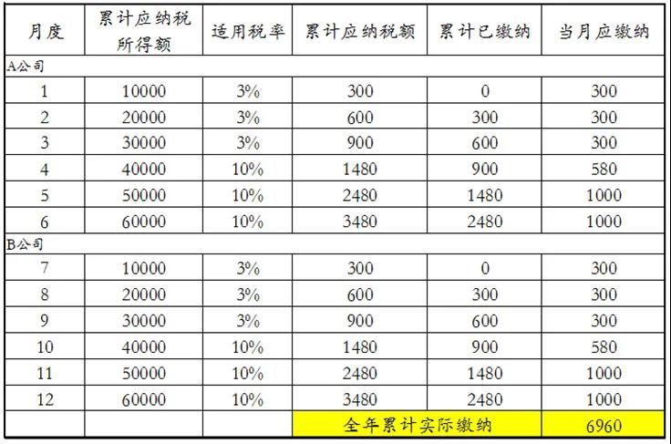 員工跳槽了，為什么個稅年度匯算時要補(bǔ)稅呢？