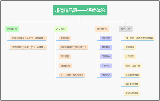 五一福利來襲！5月1日前一定要搞定TA 初級會計考試就穩(wěn)了！