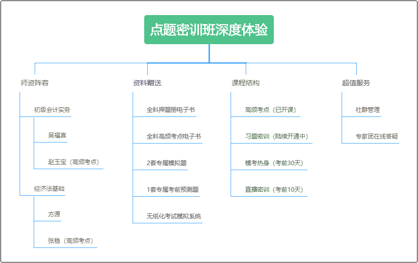 五一福利來襲！5月1日前一定要搞定TA 初級會計考試就穩(wěn)了！