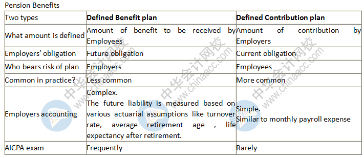 USCPA知識(shí)點(diǎn)：Pension養(yǎng)老金計(jì)劃—DBP+DCP