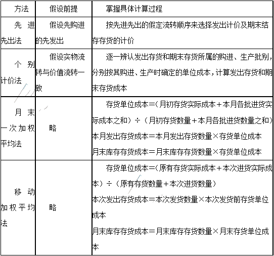 2020年注會(huì)《會(huì)計(jì)》第三章高頻考點(diǎn)：發(fā)出存貨的計(jì)量