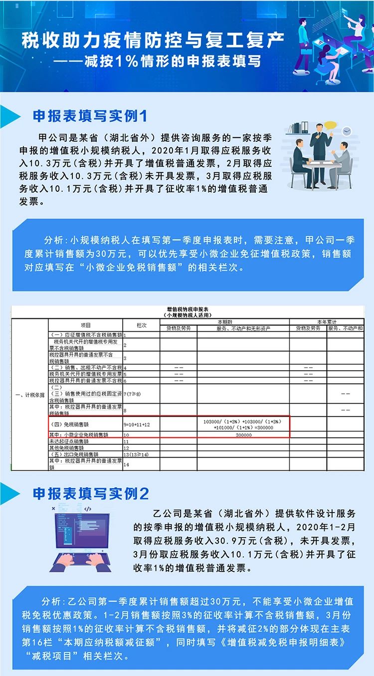 稅局整理小規(guī)模納稅人減征增值稅的學(xué)習(xí)筆記 收藏！