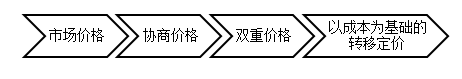 內(nèi)部轉移價格概述