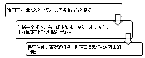 以成本為基礎的轉移定價