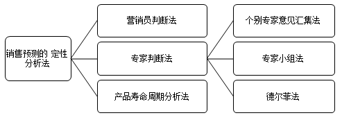 銷(xiāo)售預(yù)測(cè)定性分析法