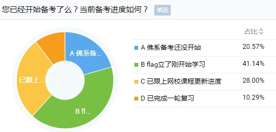 剛報考注會小長假就出去嗨？快進來挨罵！