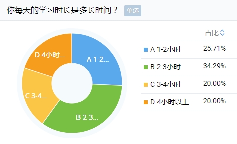 剛報(bào)考注會小長假就出去嗨？快進(jìn)來挨罵！