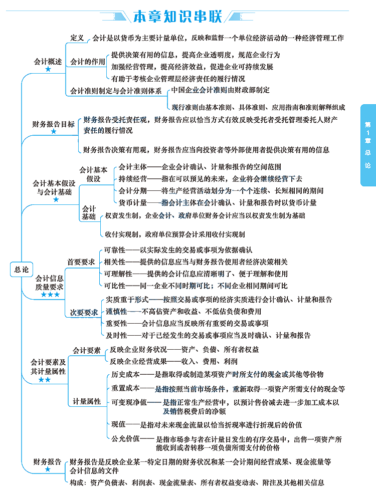 2020年注冊會計師《會計》科目【思維導圖】第一章