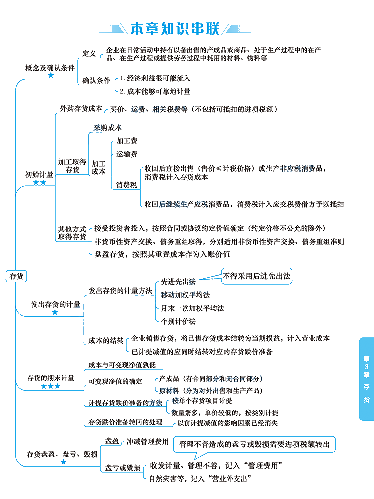 2020年注冊會計師《會計》科目【思維導圖】第三章