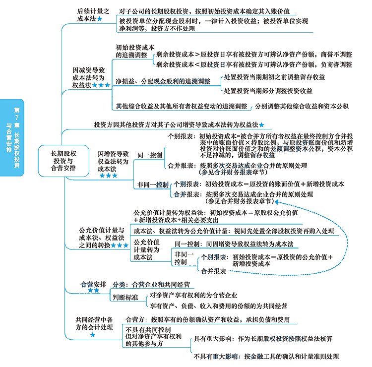 2020年注冊會計師《會計》科目【思維導圖】第七章