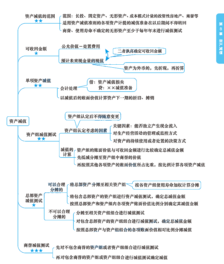 2020年注冊(cè)會(huì)計(jì)師《會(huì)計(jì)》科目【思維導(dǎo)圖】第八章