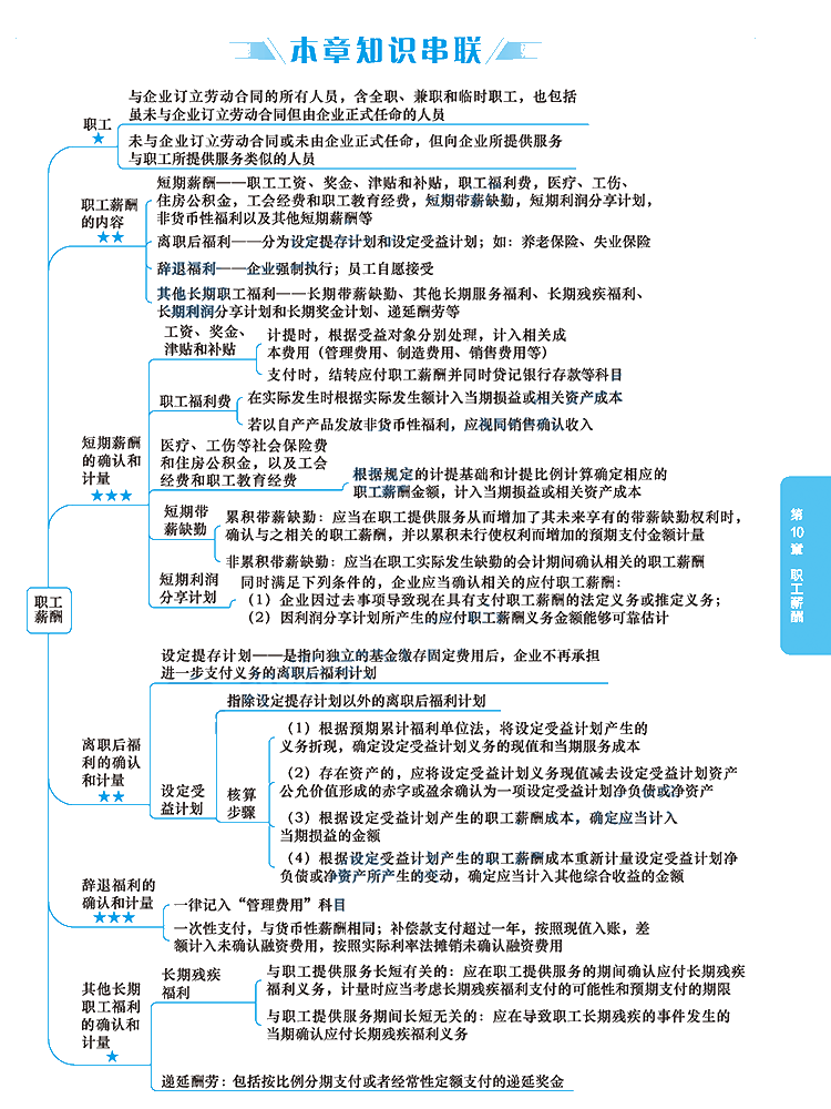 2020年注冊(cè)會(huì)計(jì)師《會(huì)計(jì)》科目【思維導(dǎo)圖】第十章