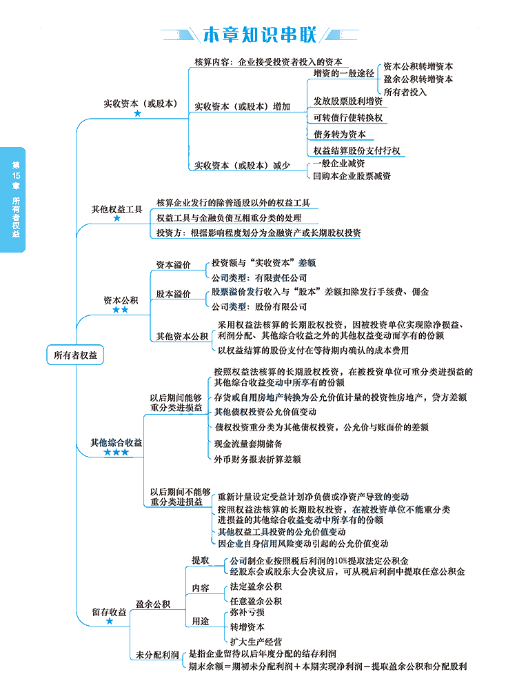 2020年注冊(cè)會(huì)計(jì)師《會(huì)計(jì)》科目【思維導(dǎo)圖】第十五章