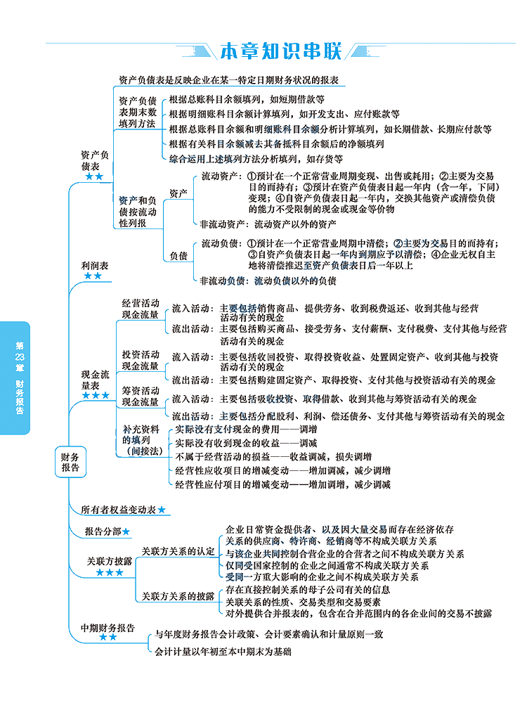 2020年注冊(cè)會(huì)計(jì)師《會(huì)計(jì)》科目【思維導(dǎo)圖】第二十三章