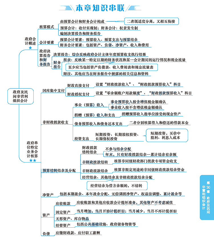 2020年注冊會計師《會計》科目【思維導(dǎo)圖】第三十章