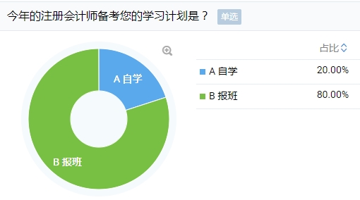 考注會自學(xué)還是報班？數(shù)據(jù)+靈魂兩連問+3大難題給你答案！