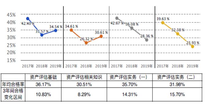 2017-2019年各科目合格率趨勢(shì)圖