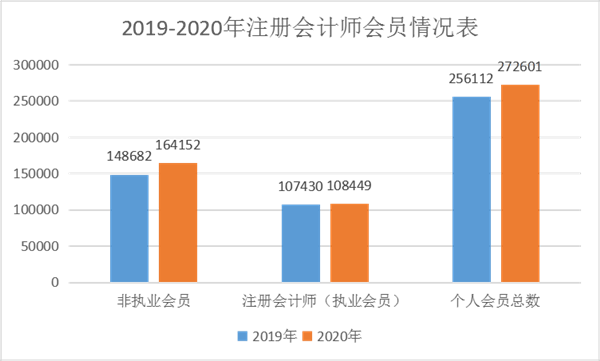 近2年注冊會計師會員情況